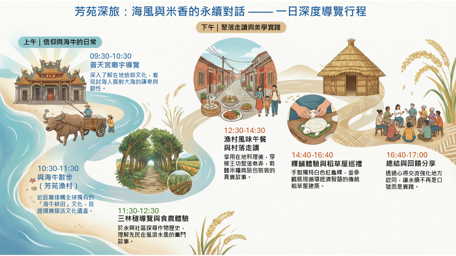 圖三  「芳苑深旅：海風與米香的永續對話」----一日深度導覽行程