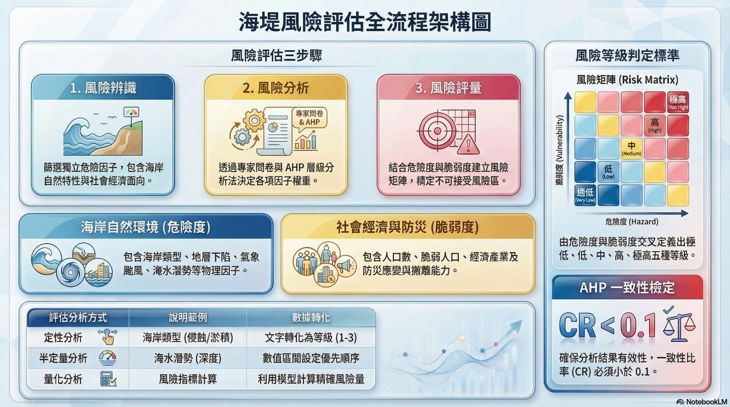 海堤風險評估全流程架構圖
