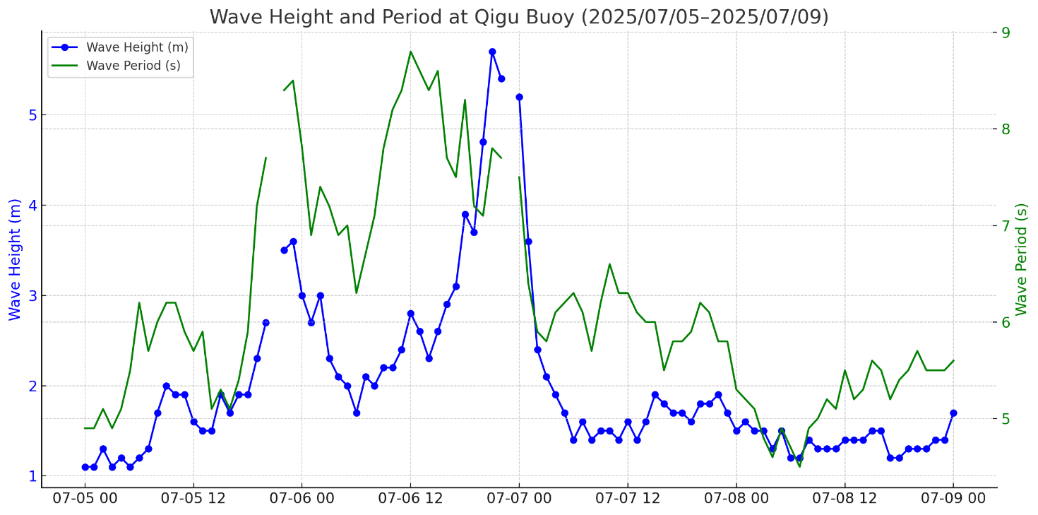 七股資料浮標之波高觀測資料(2025/07/05~07/09)