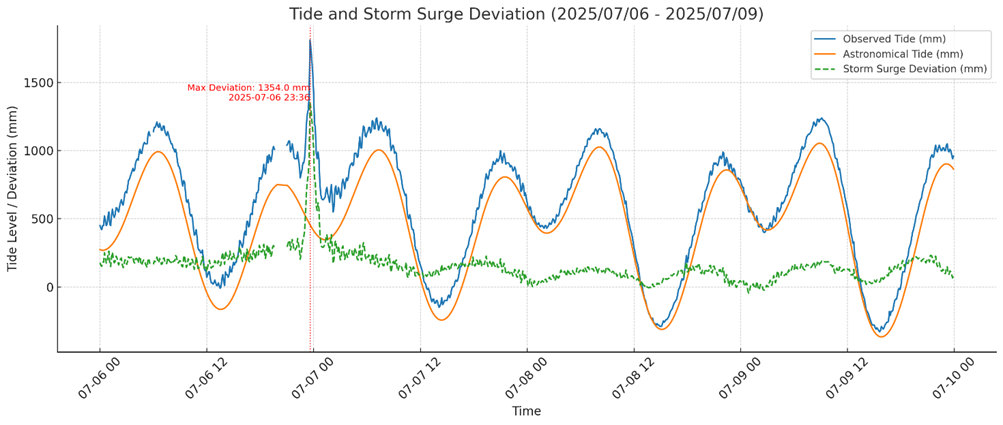 圖八 將軍潮位站之潮位觀測資料、天文潮資料與暴潮偏差(2025/07/06~07/09)