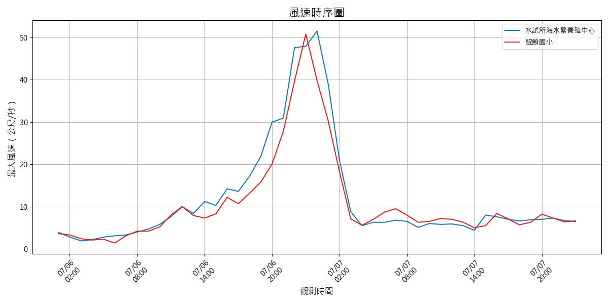 圖九 西寮社區之鯤鯓國小氣象站與水試所海水繁養殖中心測站在7月6、7日之整點最大風速時序列圖