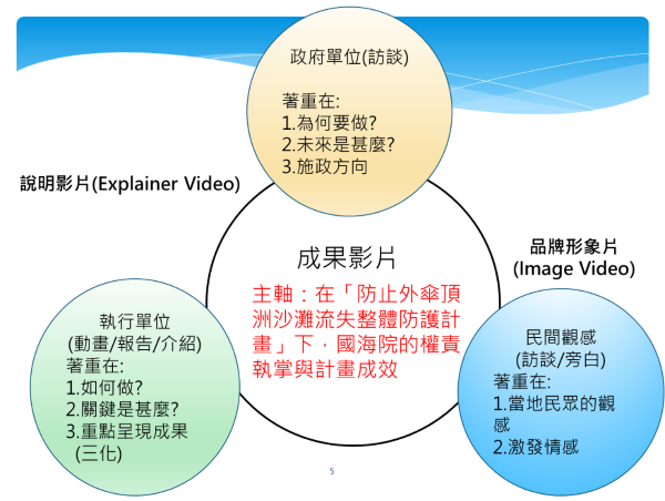 「外傘頂洲侵退防治技術開發與策略建構計畫」成果影片製作架構