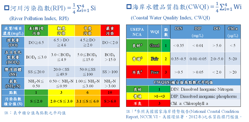 圖1.環境整合性指數建立與評估方法