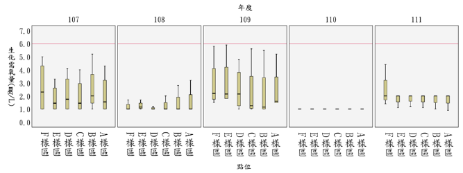 圖8 以SPSS 統計法進行長期水質監測資料探勘成果範例