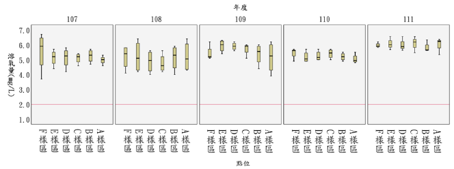 圖8 以SPSS 統計法進行長期水質監測資料探勘成果範例