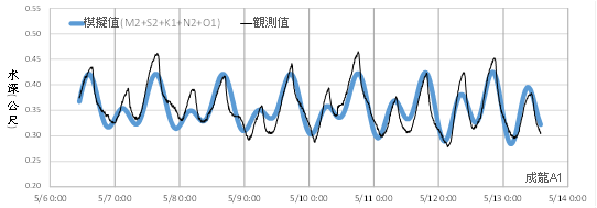 104年第1季成龍濕地(A1)水位變化圖