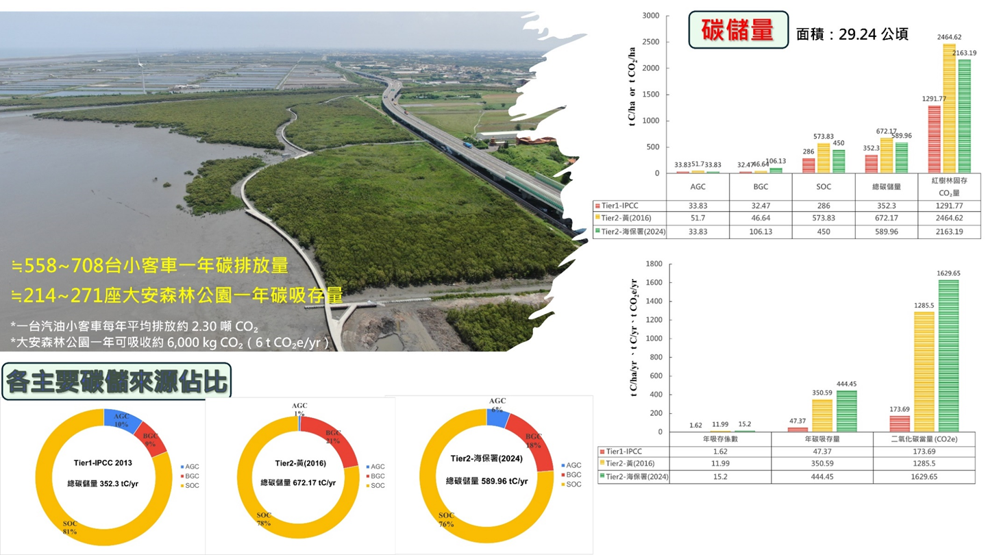 圖三  引用三種參數來源下之各項碳儲量、總碳儲量、紅樹林固存CO2量、年吸存係數、年碳吸存量及二氧化碳CO2e估算成果