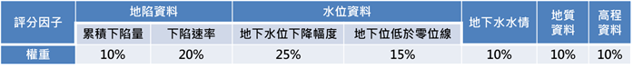經濟部公布「地下水管制區劃定作業規範」網格各項因子