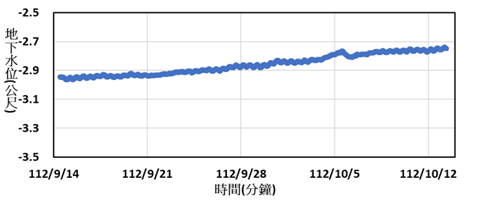 時序列地下水位觀測資料圖