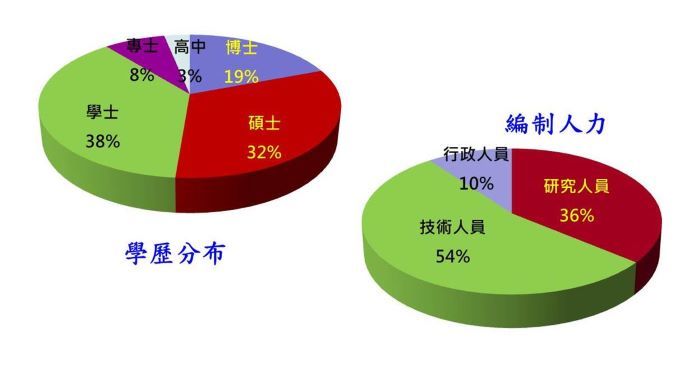 水工人力分配圖