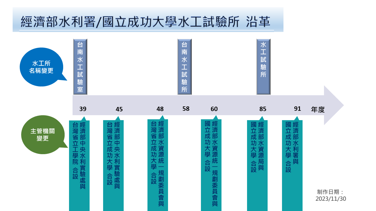 水工所沿革圖