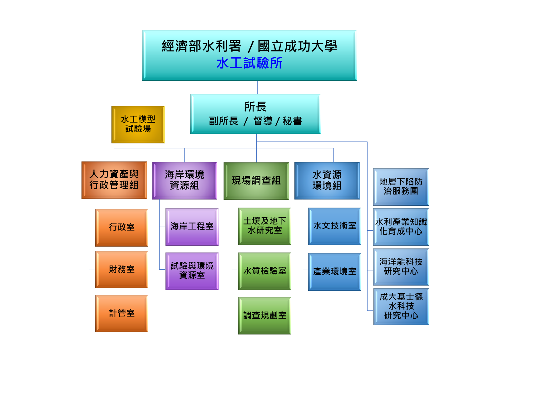 水工所組織架構圖